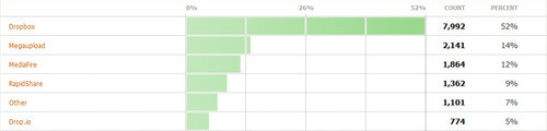 Illustration zum Artikel Bester Online-Dateifreigabedienst: Dropbox